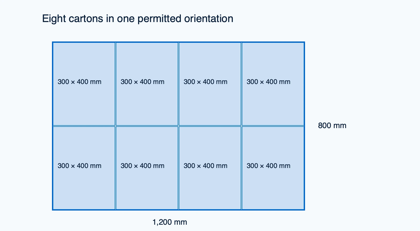 Eight 300 by 400 millimetre cartons in a four by two layer on a 1200 by 800 millimetre pallet.